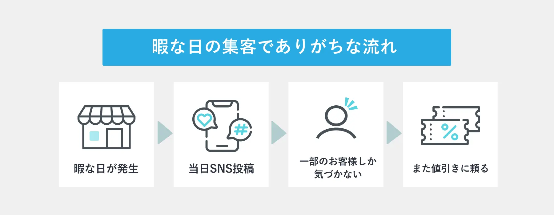暇な日の集客でありがちな流れ